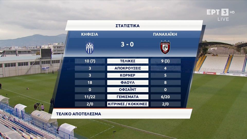 Κηφισιά-Παναχαϊκή 3-0: Θρίαμβος της Κηφισιάς στο ντέρμπι κορυφής  (VIDEO)