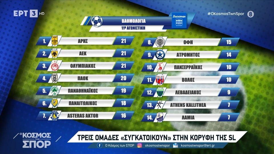 6 / 10: Super League: Η βαθμολογία και το πρόγραμμα της 12ης αγωνιστικής