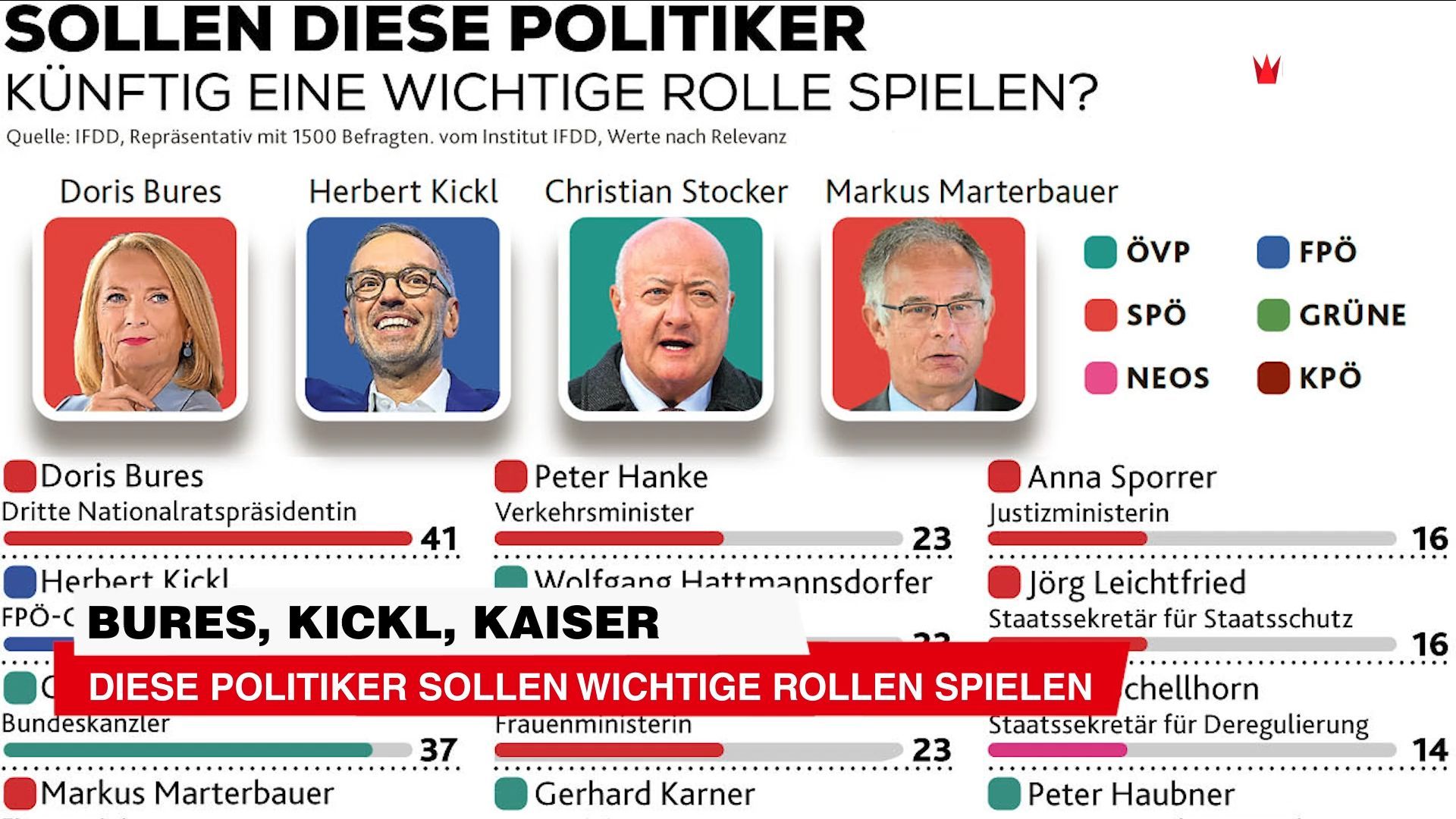 Video: Bures, Kickl, Kaiser: Diese Politiker sollen wichtige Rollen spielen