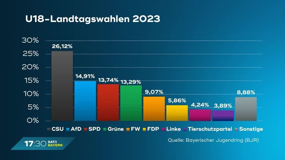 U18-Wahl in Bayern: Grüne bei junger Generation abgestraft